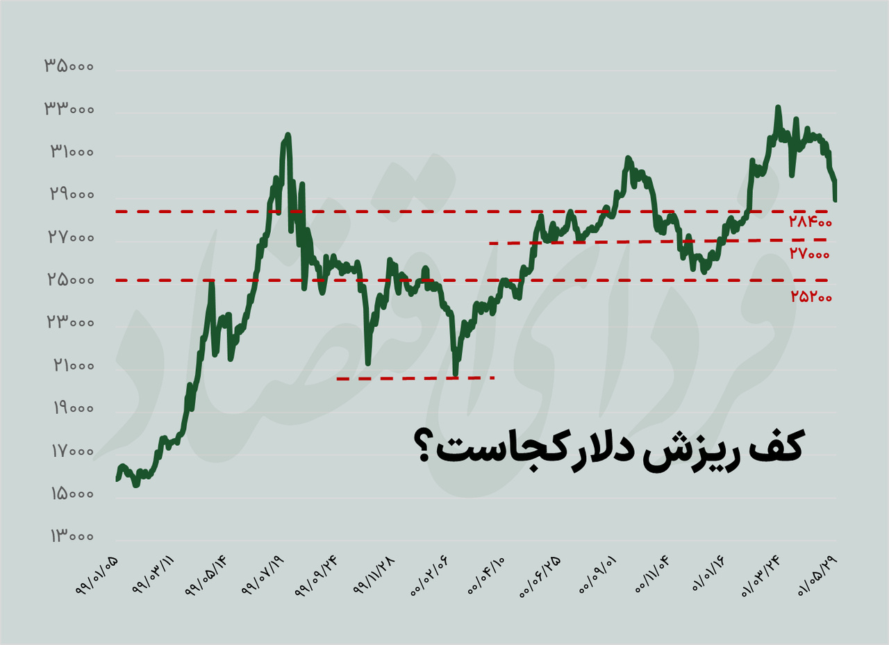 دلار وارد کانال ۲۸ هزار تومان شد