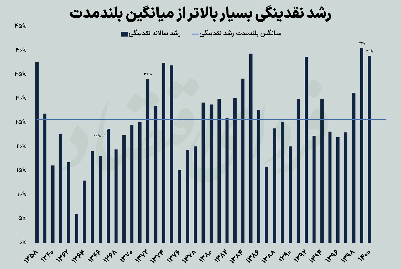 رشد نقدینگی از وضعیت قرمز فاصله می‌گیرد؟