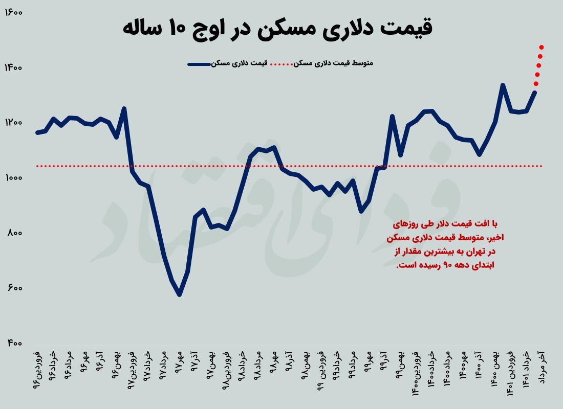 افت قیمت مسکن در راه است؟