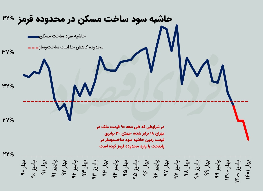 افت قیمت مسکن در راه است؟