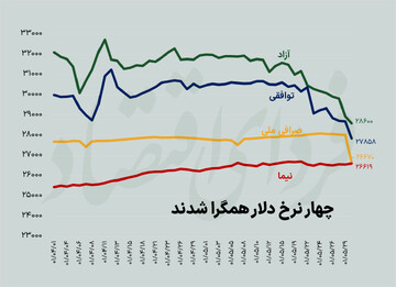 همگرایی چهار نرخ در بازار دلار