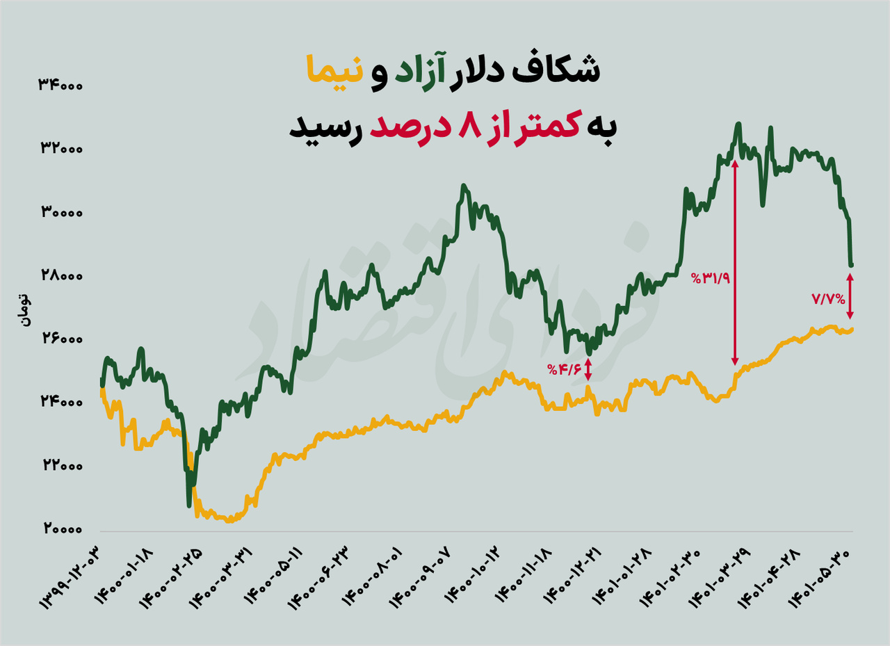 محک نگرانی دلاری در تالار شیشه‌ای