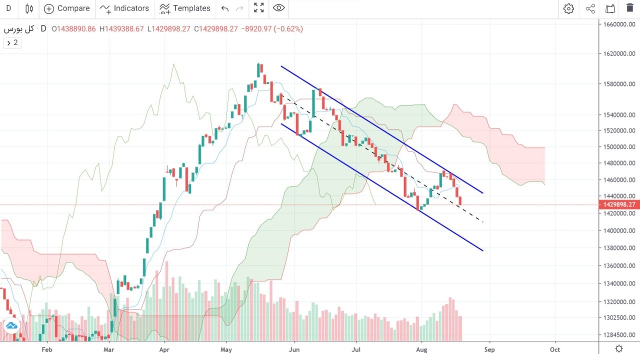 پیش بینی بورس فردا ۳۱ مرداد ۱۴۰۱