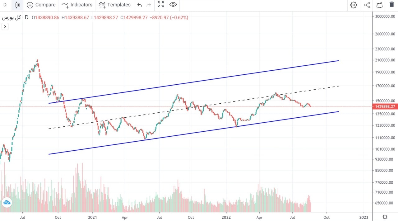 پیش بینی بورس فردا ۳۱ مرداد ۱۴۰۱