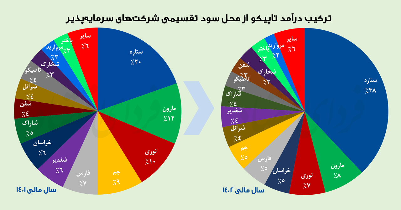  پالایشگاه ستاره خلیج فارس، ستاره اقبال تاپیکو