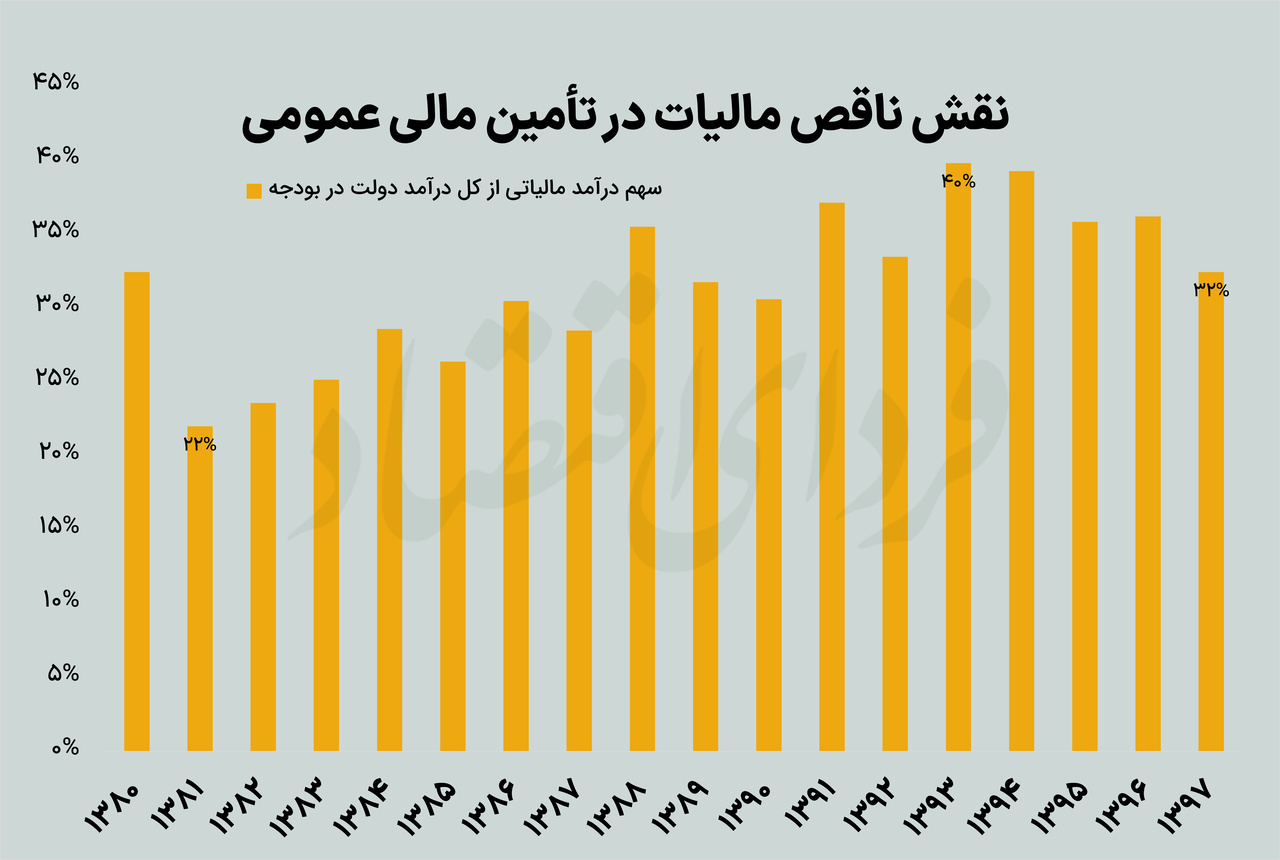 گامی به سوی نظام مالیاتی مدرن؟ گامی به سوی نظام مالیاتی مدرن؟