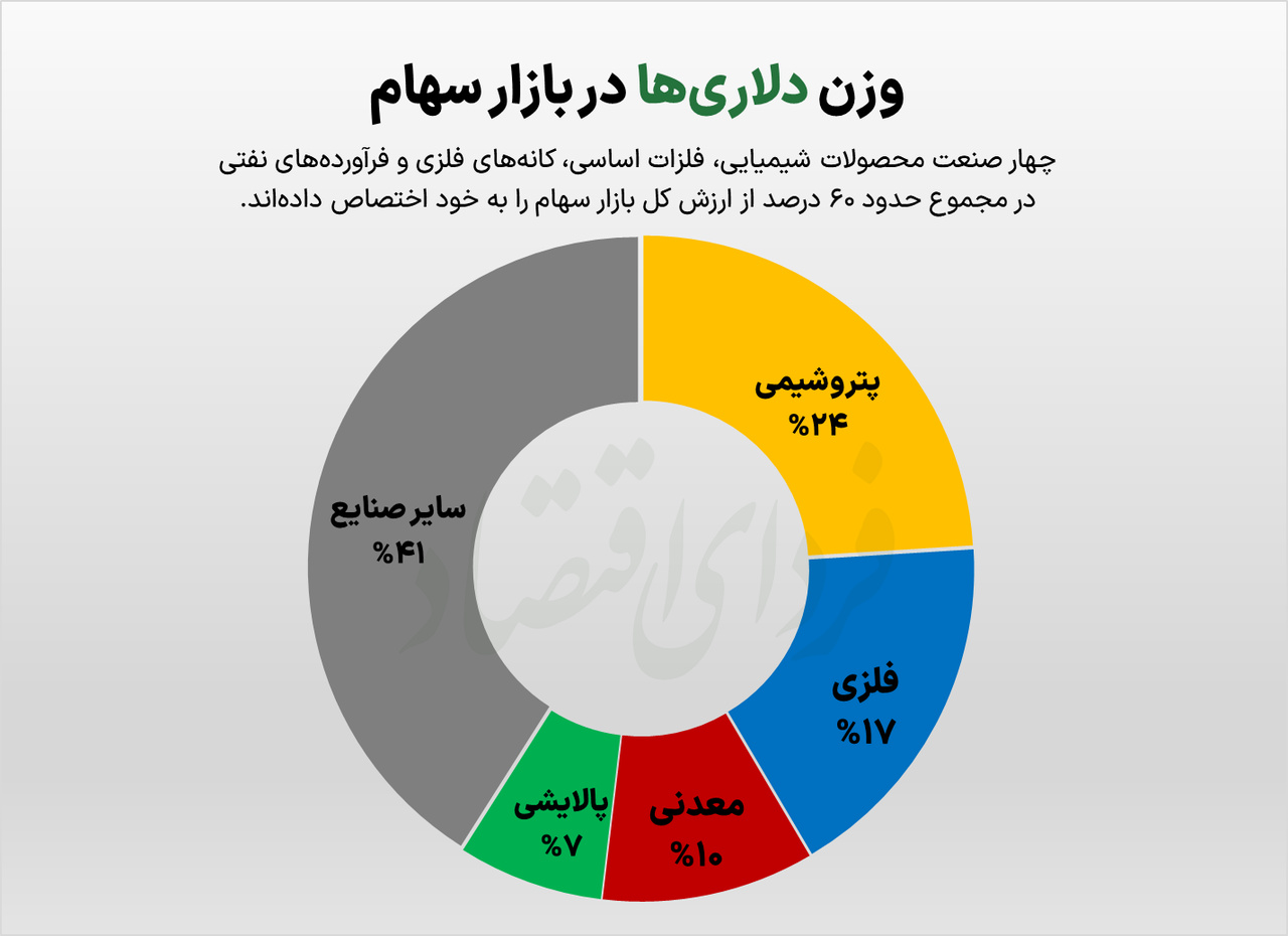 وزن دلاری‌ها در بازار سهام