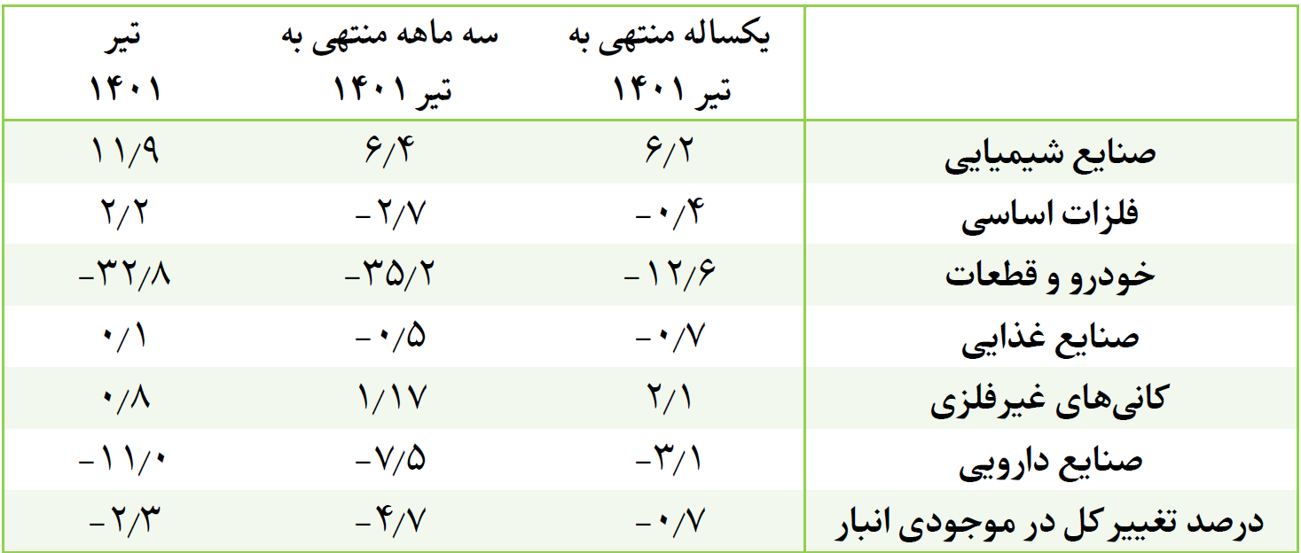 تصویر صنعت ایران پس از حذف ارز ۴۲۰۰