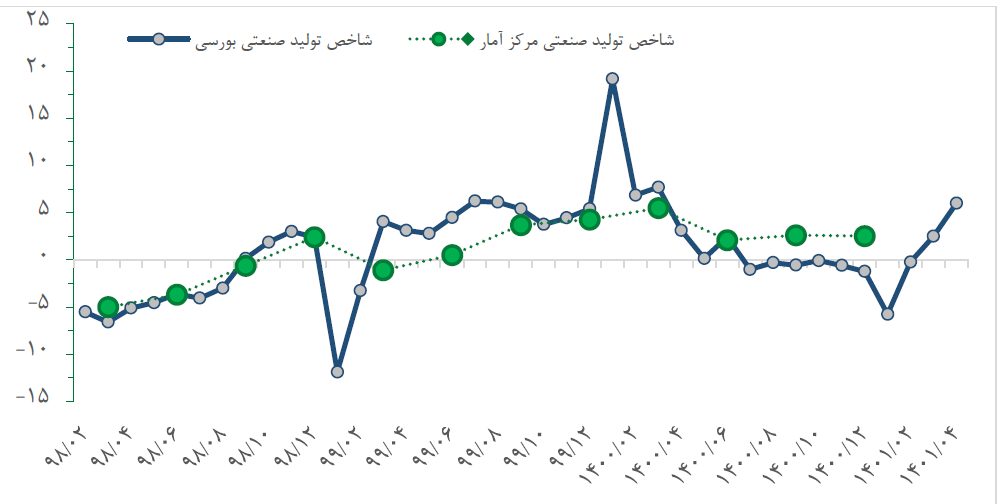 تصویر صنعت ایران پس از حذف ارز ۴۲۰۰