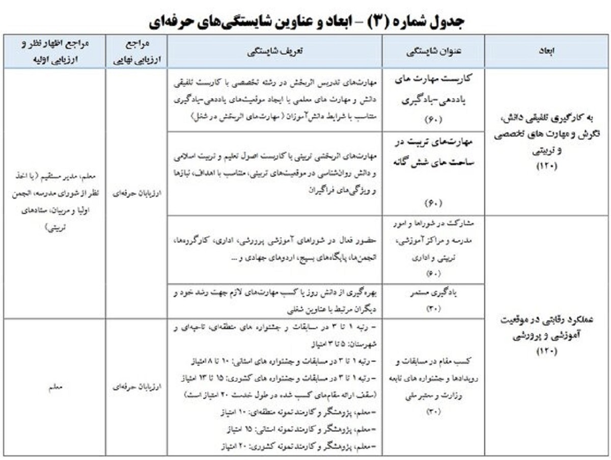 همه چیز درباره رتبهبندی معلمان