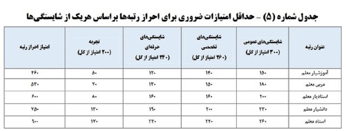 همه چیز درباره رتبهبندی معلمان