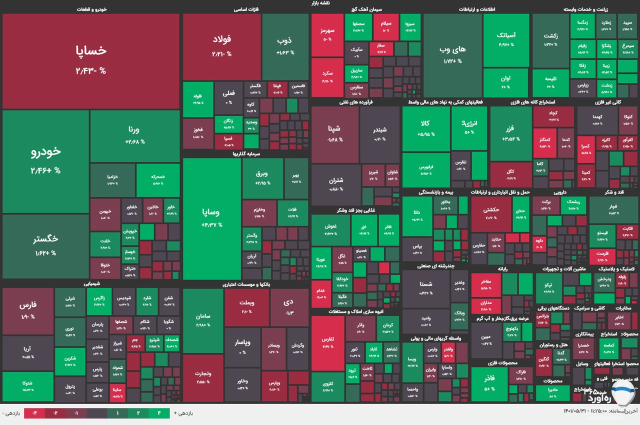 تداوم روزهای رفت و برگشتی سهام تداوم روزهای رفت و برگشتی سهام