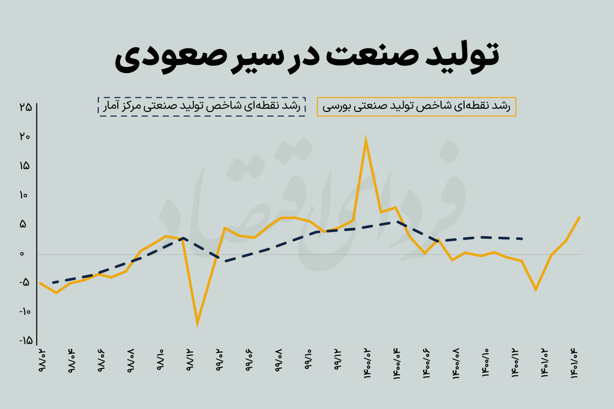تصویر صنعت ایران پس از حذف ارز ۴۲۰۰