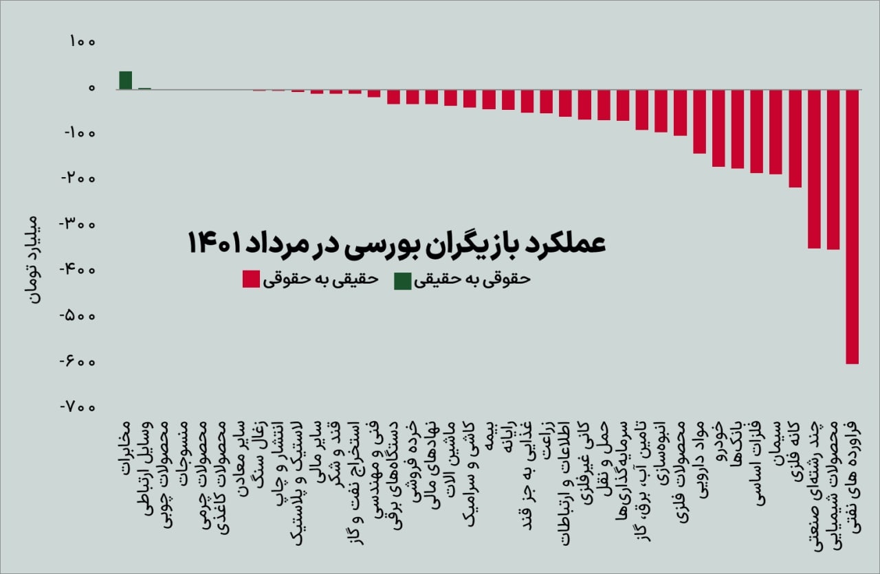 پنج نکته بورس مردادماه