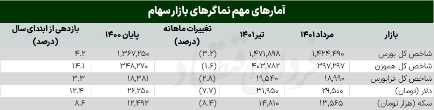 پنج نکته بورس مردادماه