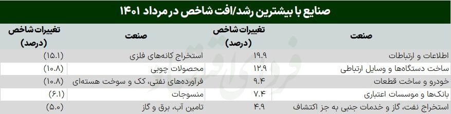 پنج نکته بورس مردادماه