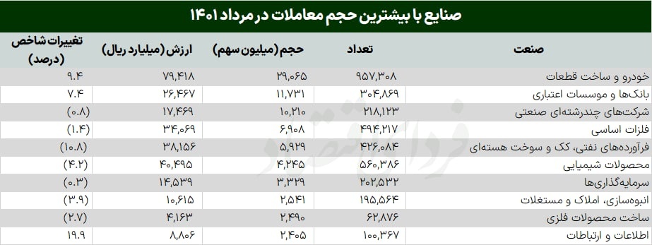 پنج نکته بورس مردادماه