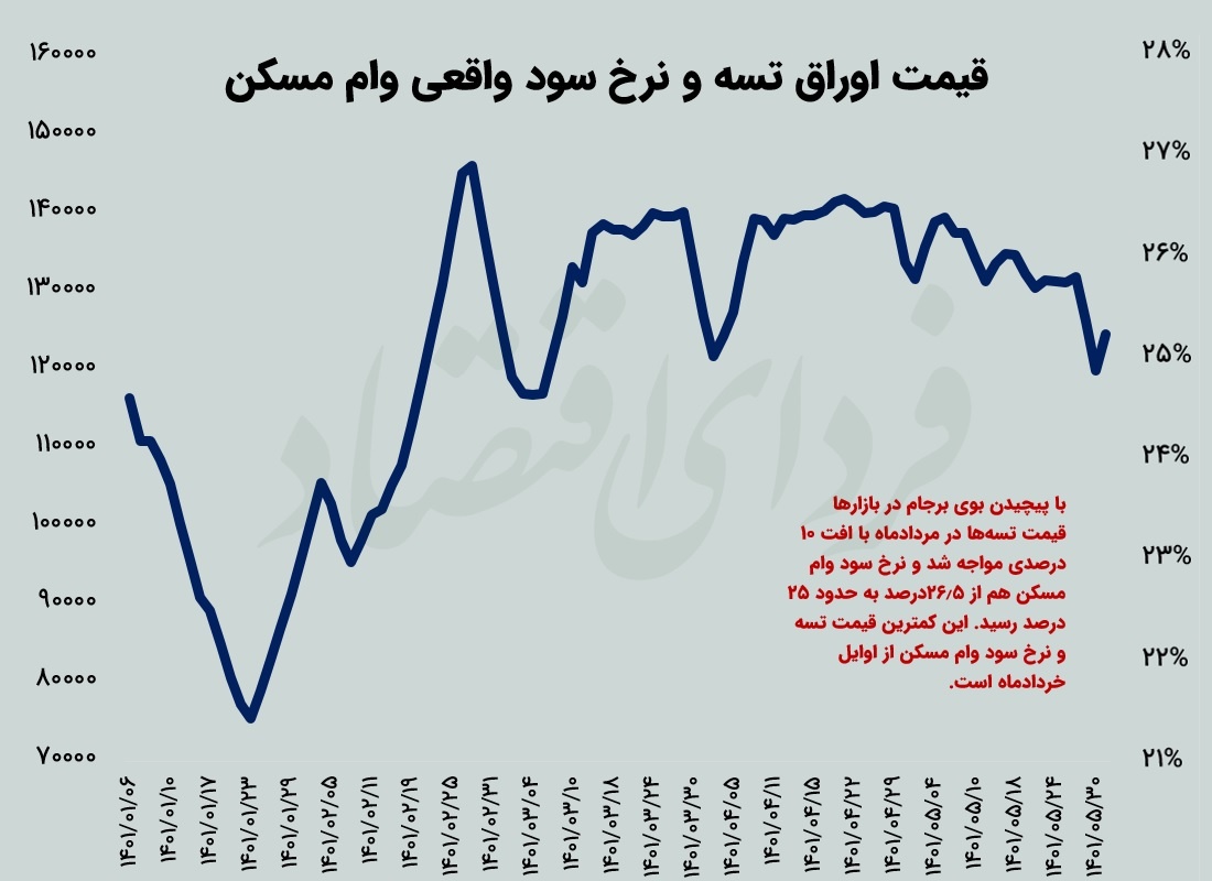 ژست برجامی بازار وام مسکن ژست برجامی بازار وام مسکن