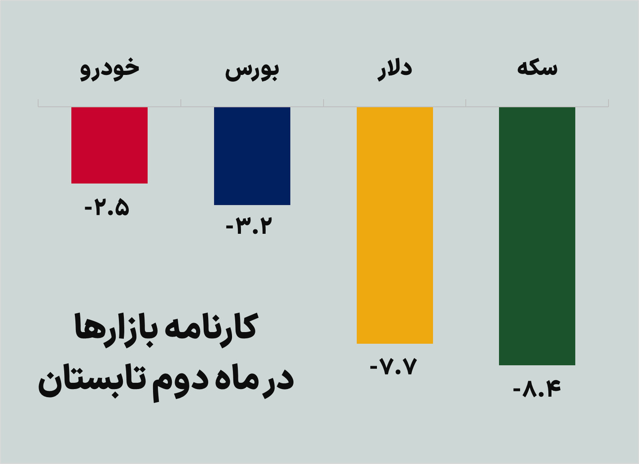 کارنامه بازارها در ماه دوم تابستان کارنامه بازارها در ماه دوم تابستان