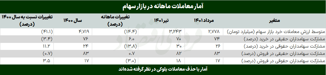 پنج نکته بورس مردادماه