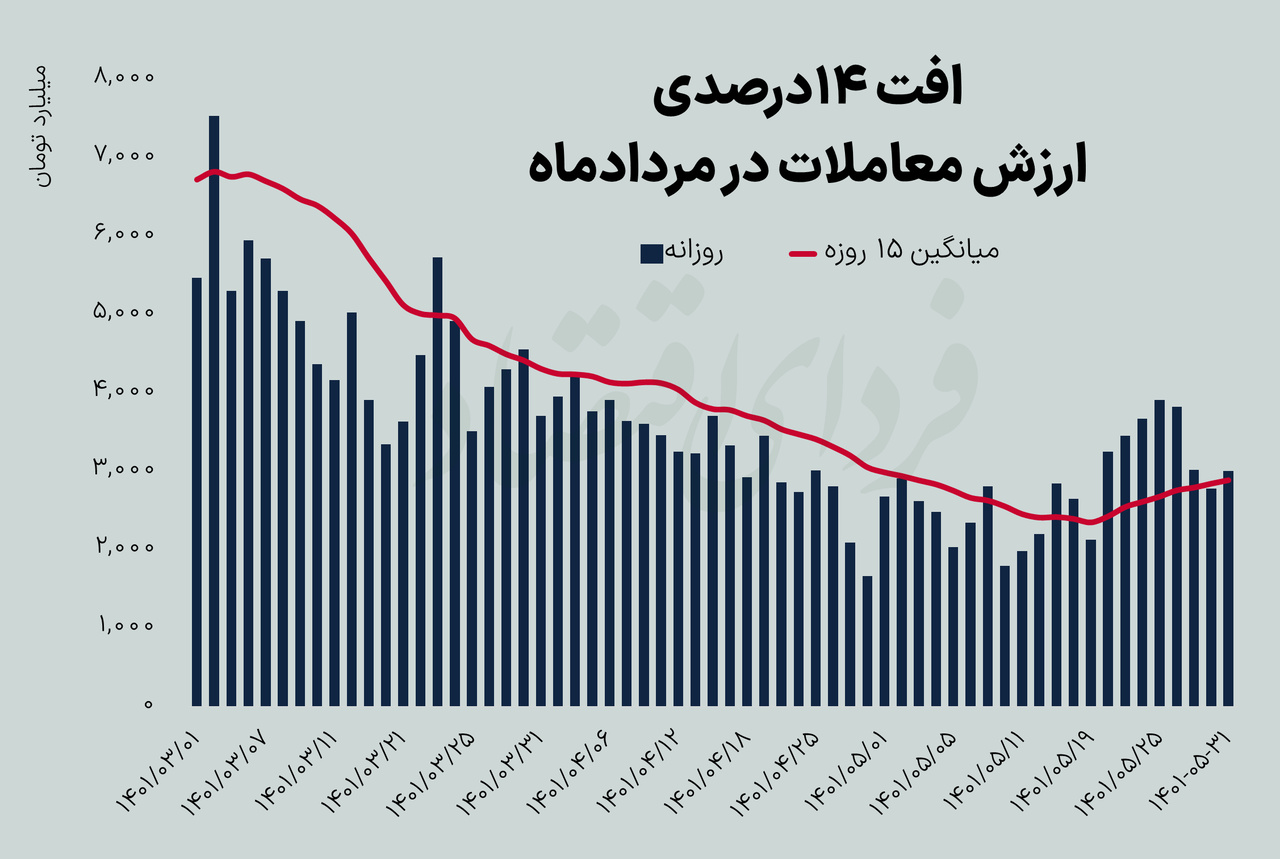 پنج نکته بورس مردادماه