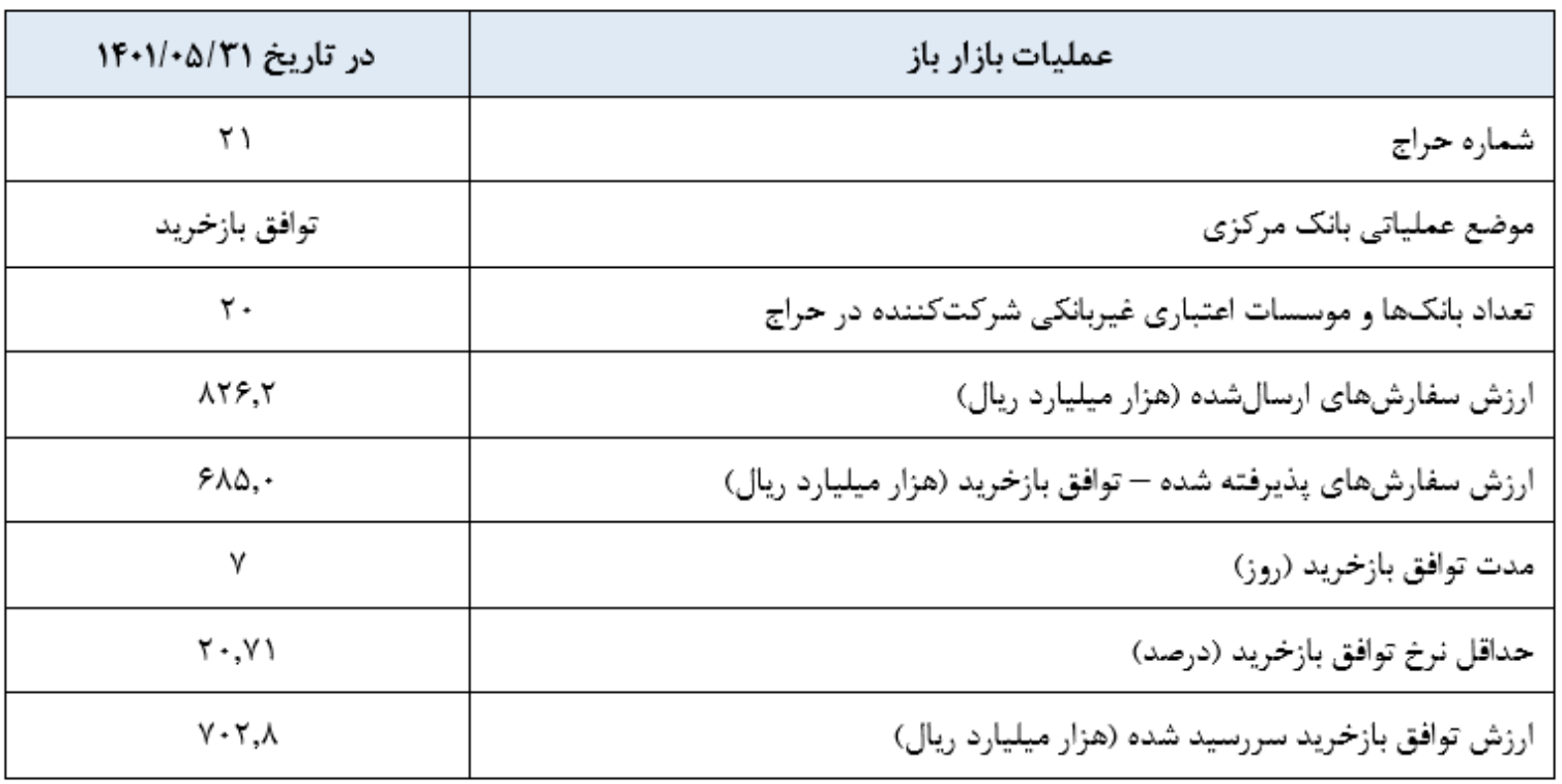 ازسرگیری روند صعودی نرخ سود
