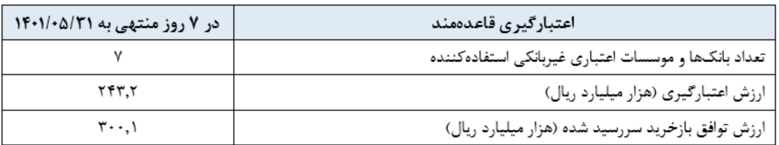 ازسرگیری روند صعودی نرخ سود
