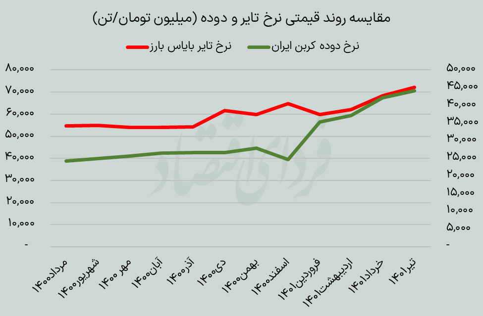 صنعت تایر در دام قیمتگذاری دستوری