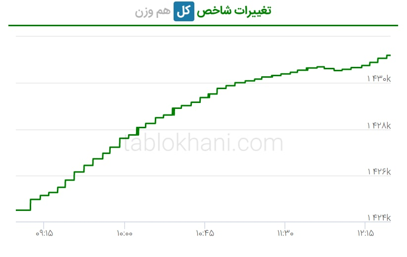 پیش بینی بورس فردا دوم شهریور ۱۴۰۱