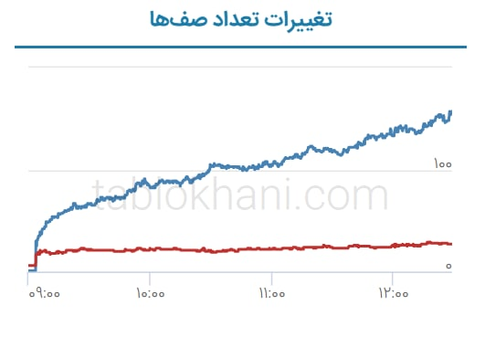 پیش بینی بورس فردا دوم شهریور ۱۴۰۱