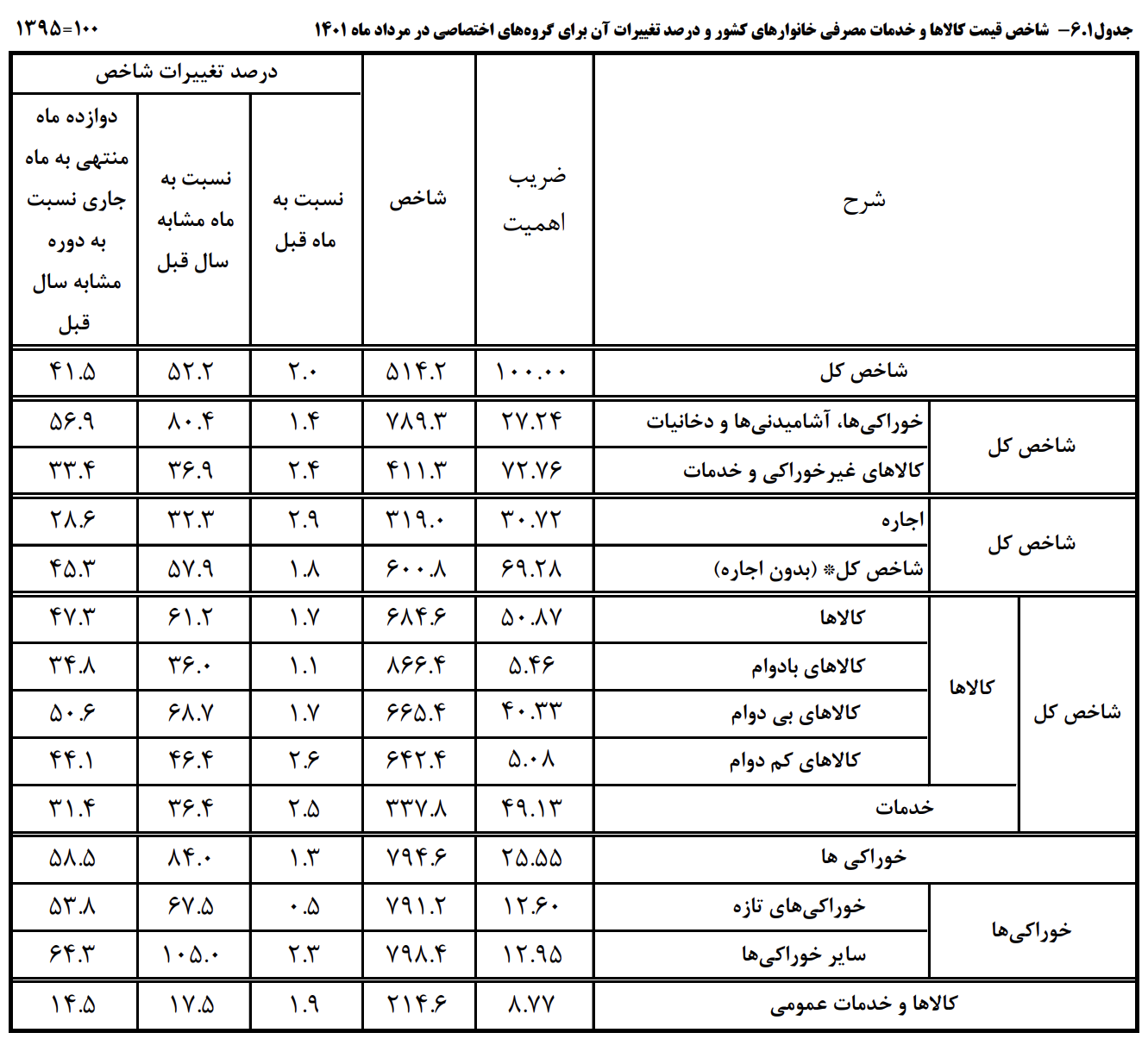 چرا خوراکیها در مرداد گران نشدند؟