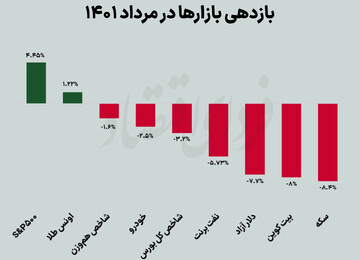 برنده و بازنده بازارها در مرداد ۱۴۰۱