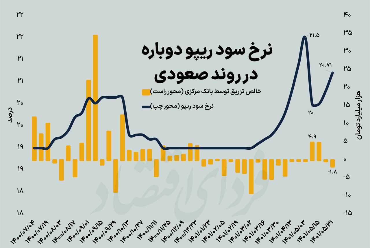 ازسرگیری روند صعودی نرخ سود