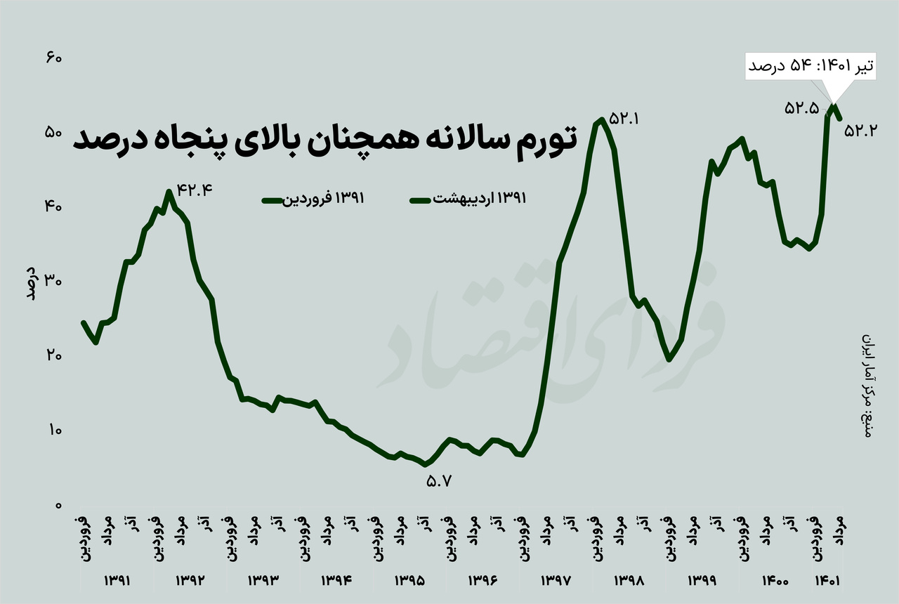 چرا خوراکیها در مرداد گران نشدند؟