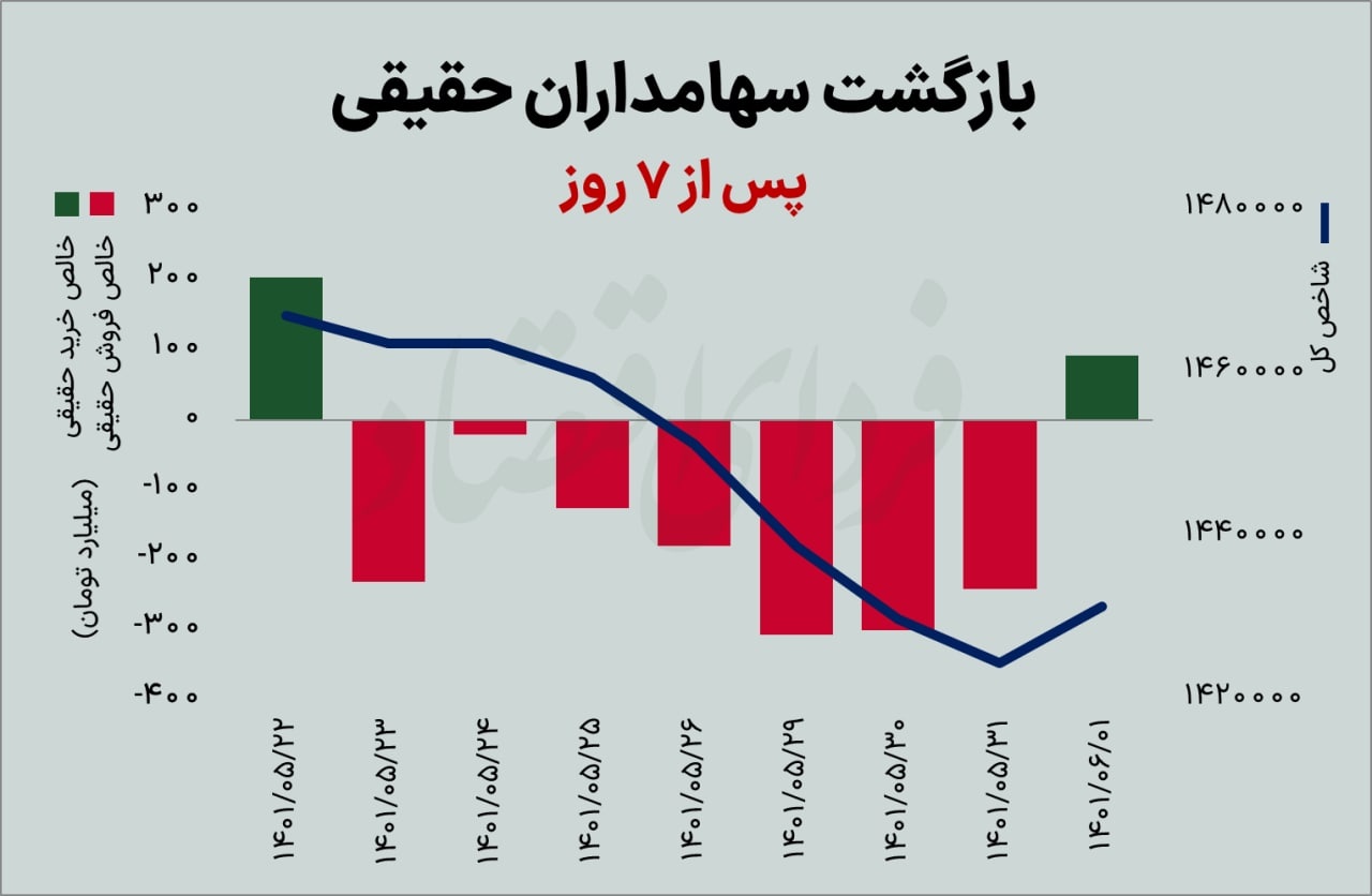 بازگشت سهامداران حقیقی پس از ۷ روز بازگشت سهامداران حقیقی پس از ۷ روز