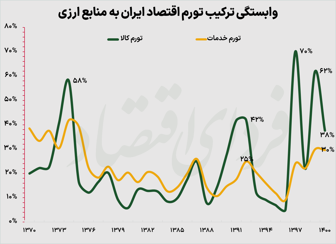 تحریم چگونه ساختار تورم ایران را تغییر داد؟