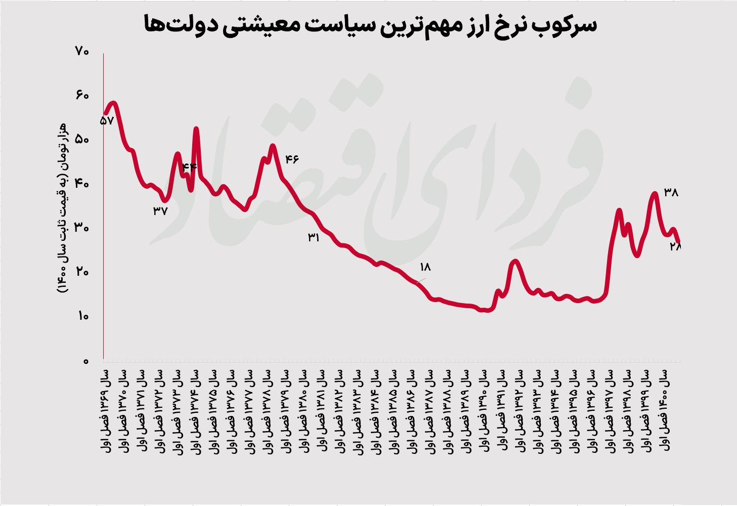 تحریم چگونه ساختار تورم ایران را تغییر داد؟