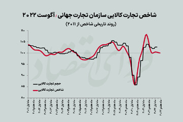 سرنوشت تجارت ۲۰۲۲ از لنز WTO