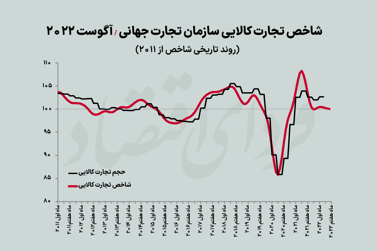 سرنوشت تجارت ۲۰۲۲ از لنز WTO سرنوشت تجارت ۲۰۲۲ از لنز WTO
