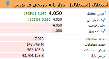 سود ۳۹ درصدی سهامداران استقلال