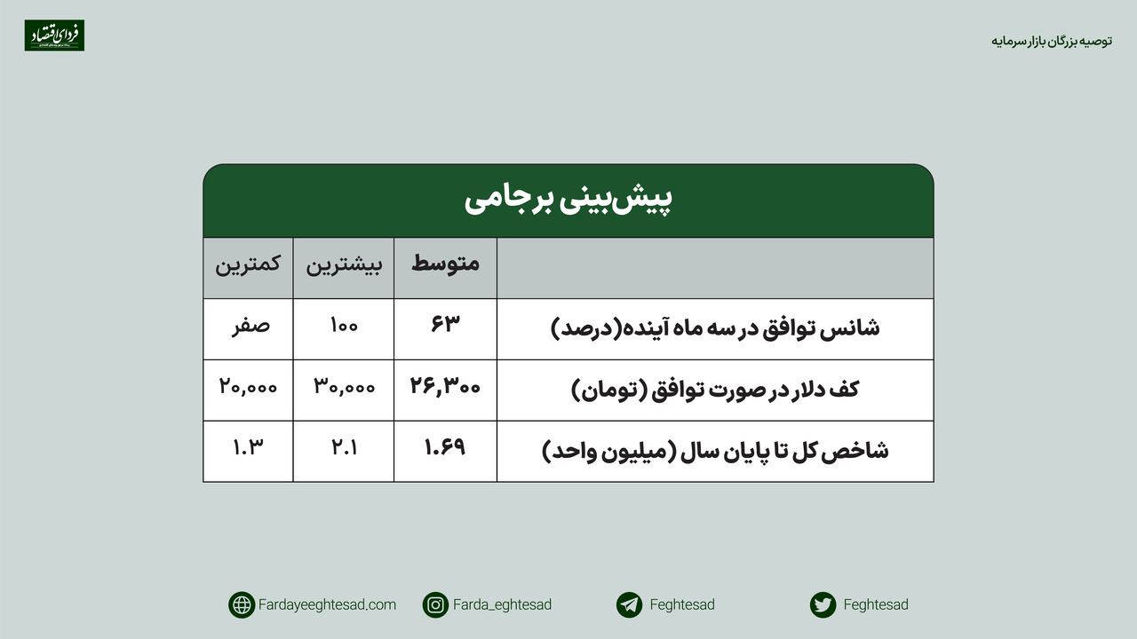 آرایش برجامی مدیران بورسی