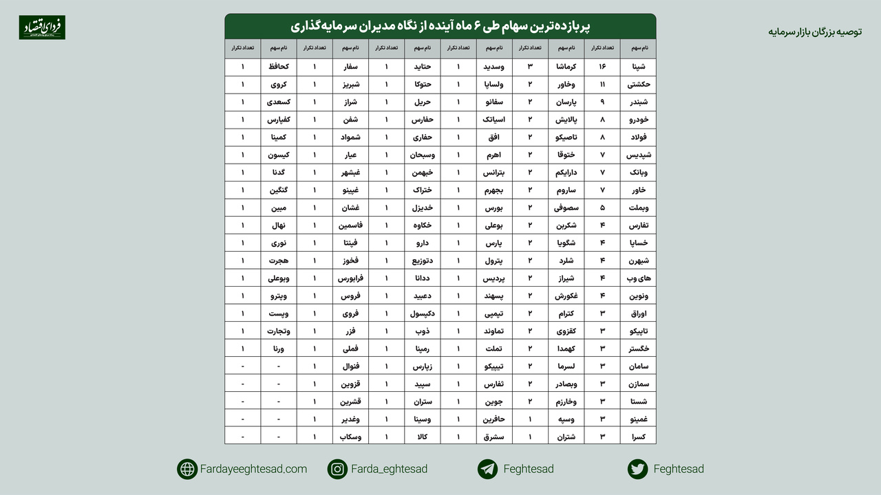 آرایش برجامی مدیران بورسی