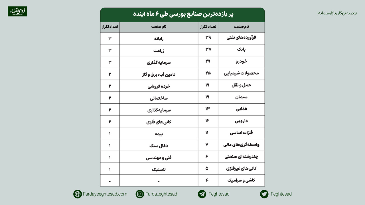 آرایش برجامی مدیران بورسی