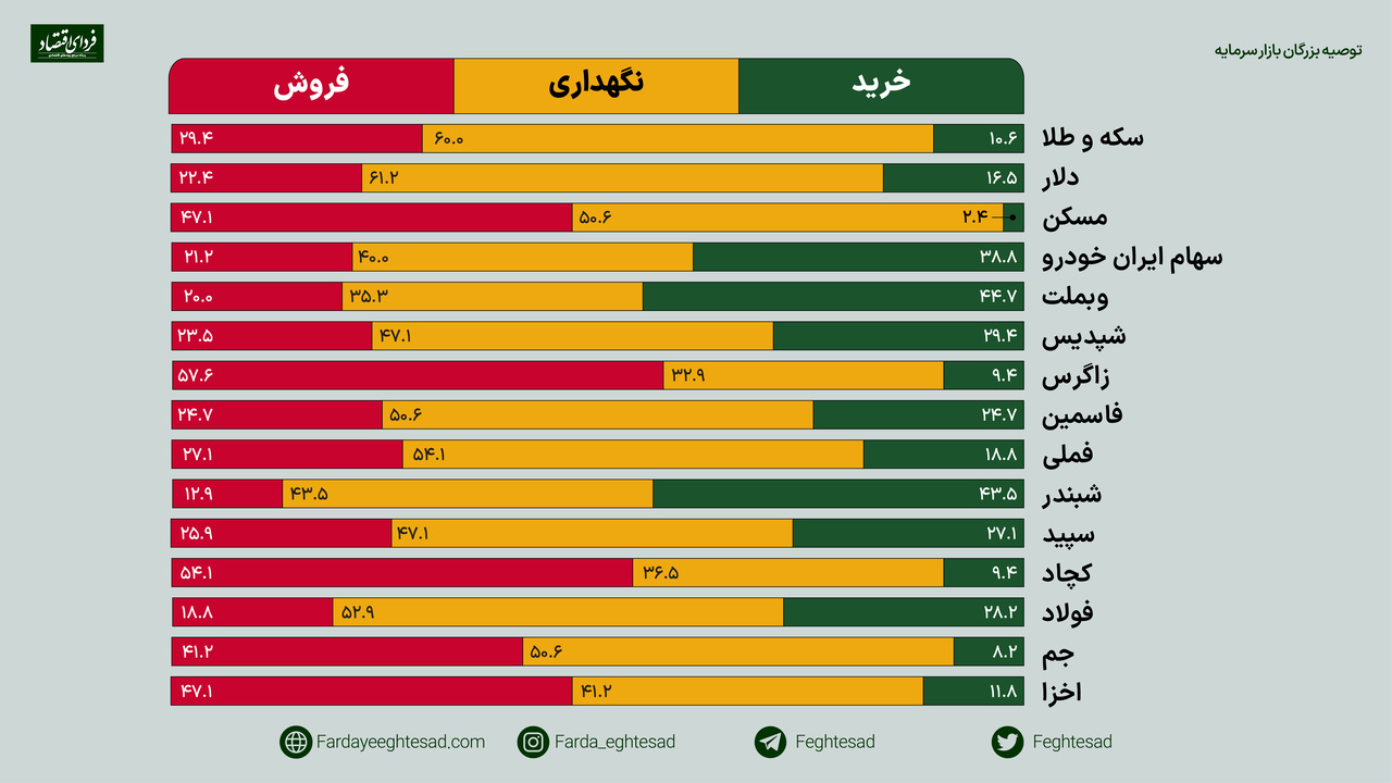 آرایش برجامی مدیران بورسی
