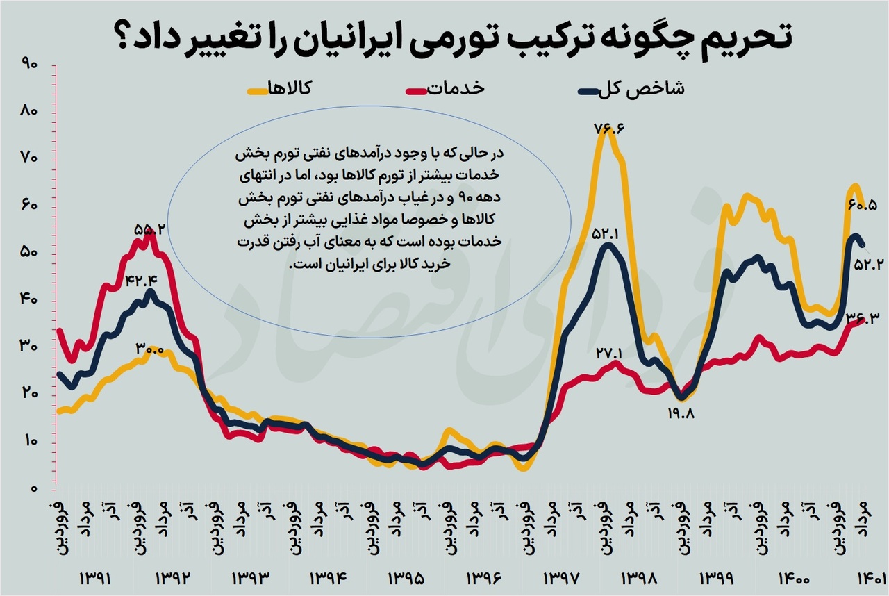 تحریم چگونه ساختار تورم ایران را تغییر داد؟ 9432