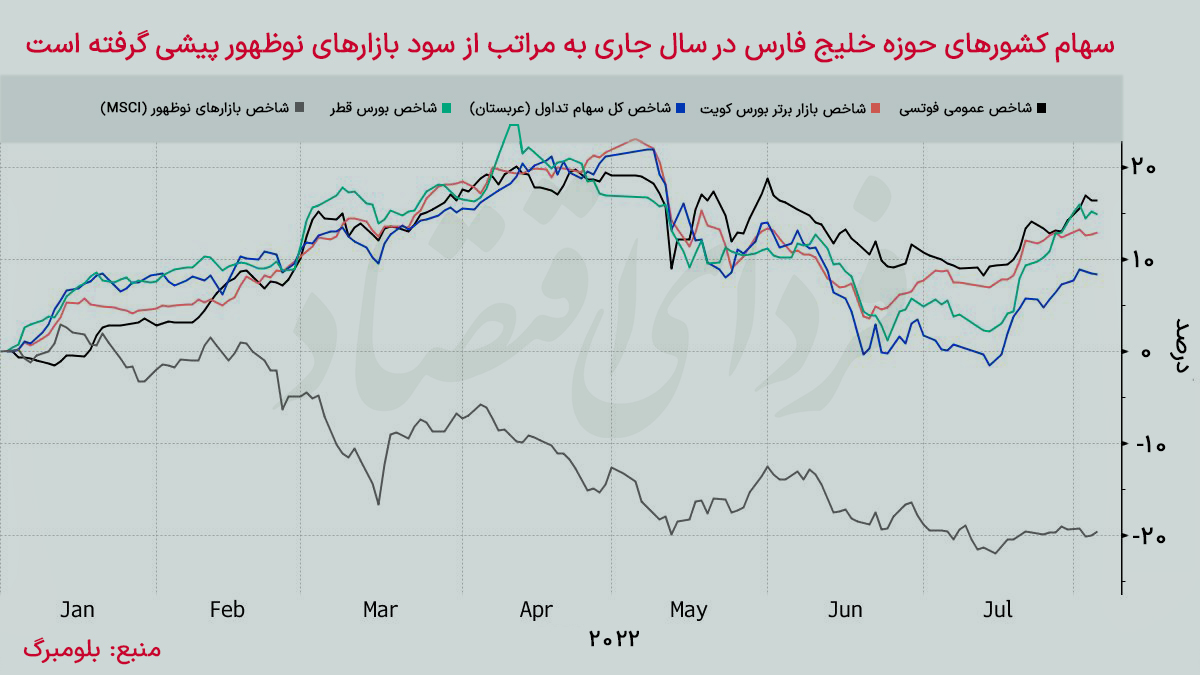 سه پیششرط خیز بورس؛ ظرفیت رشد شاخص چقدر است؟