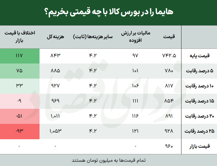 حراج شاسی بلند ایران خودرو در بورس 22 درصد زیر قیمت بازار / خرید هایما S7 چقدر منطقی است؟