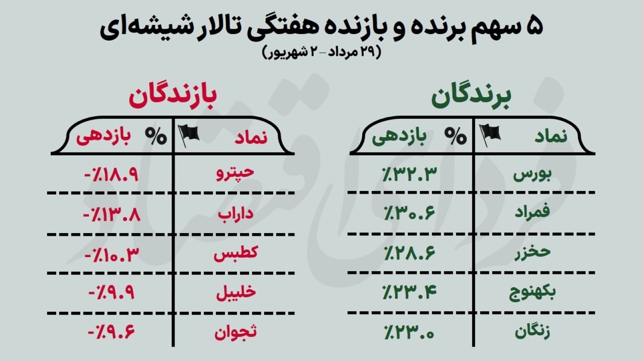 دو روی متفاوت بورس هفته