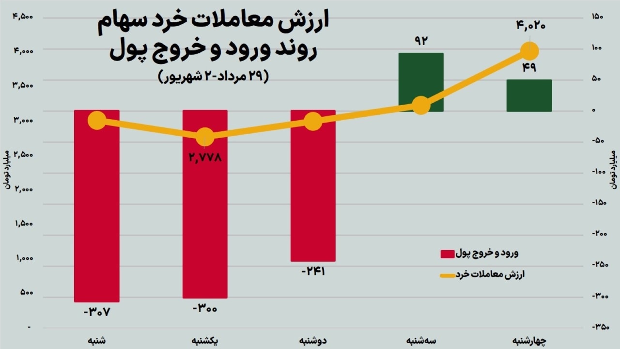 دو روی متفاوت بورس هفته
