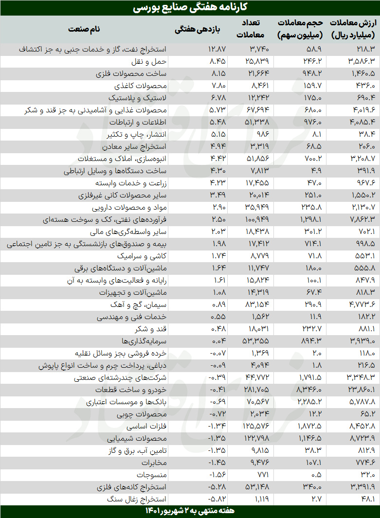 کارنامه هفتگی صنایع بورسی